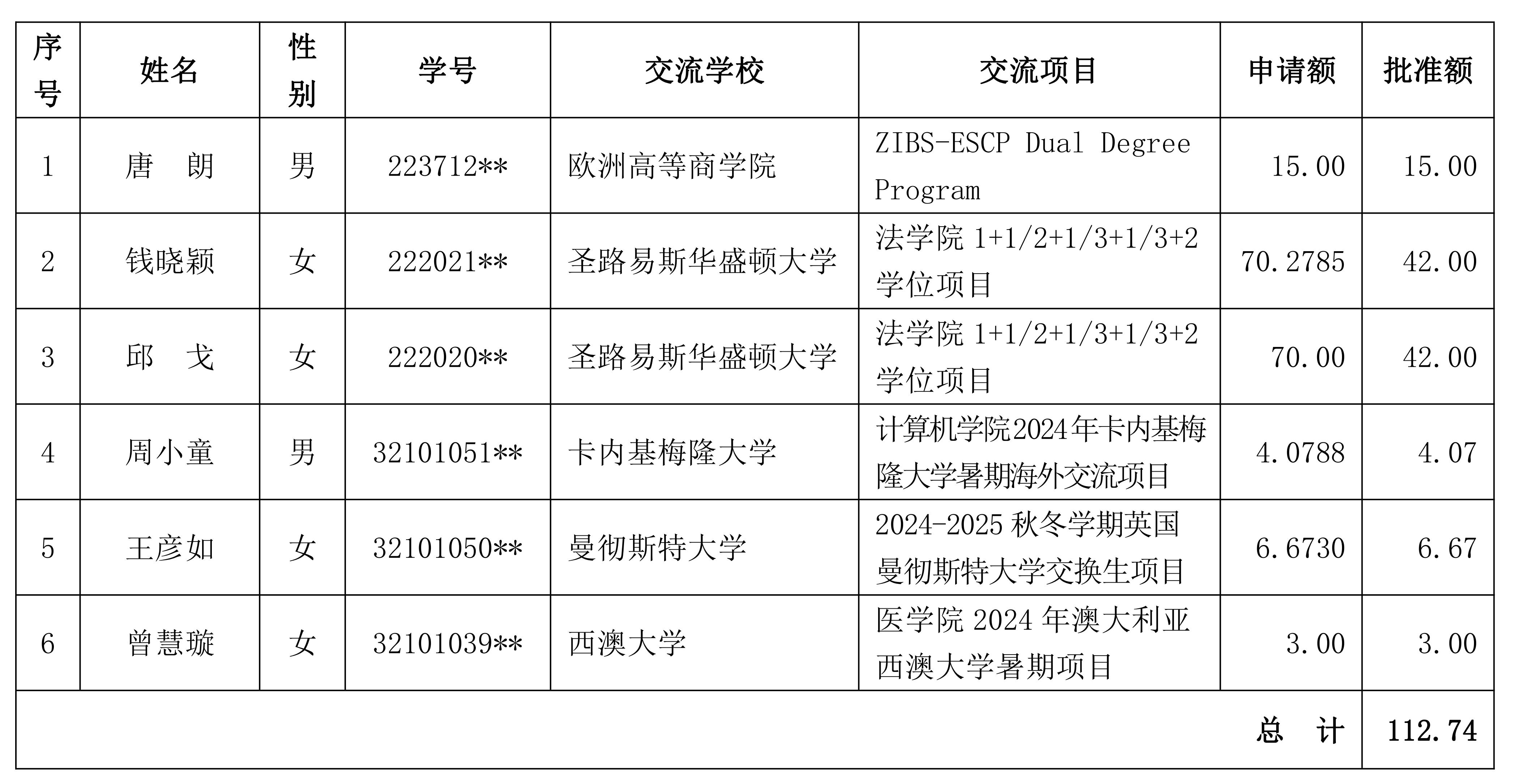 2024年(总第18期)浙江大学永平留学贷学金评审结果-上网PDF_03.jpg