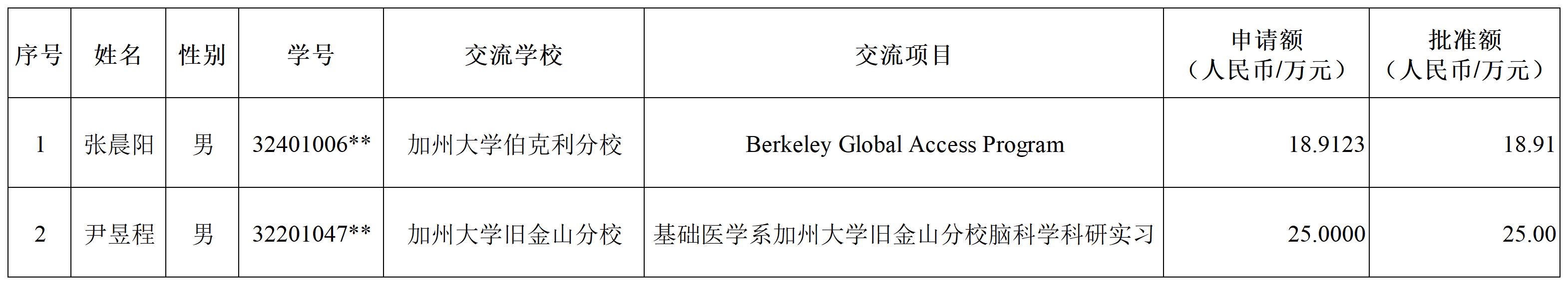 20期永平留学贷学金项目评审结果公示（交流）.jpg